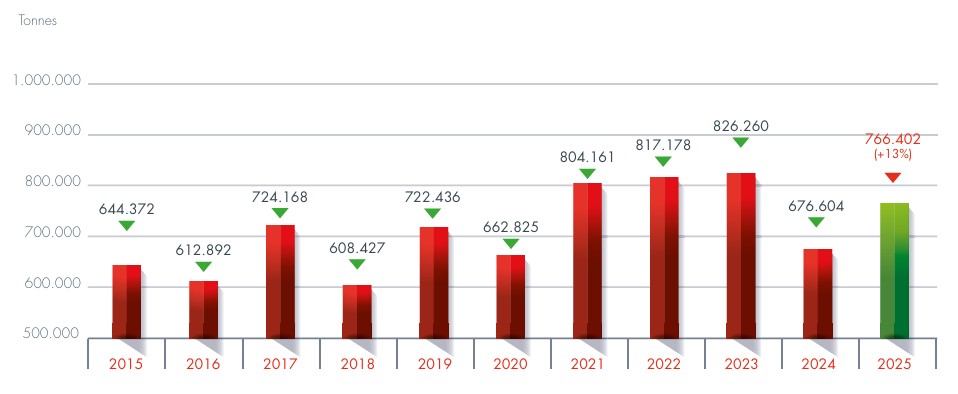 evolution achat regimes plantations villageoises 2025