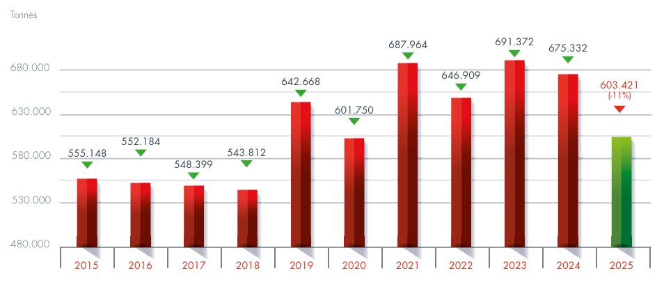 evolution plantations industrielles 2025